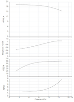 Одноступенчатый насос IPN 32/125-1,1/2-V4