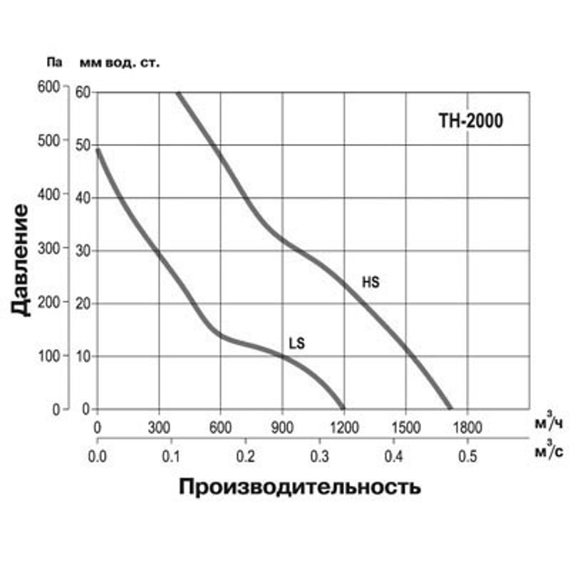 Крышный вентилятор Soler Palau TH 2000