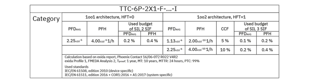 1065320 - TTC-6P-2X1-F-24DC-PT-I - Устройство защиты от импульсных перенапряжений