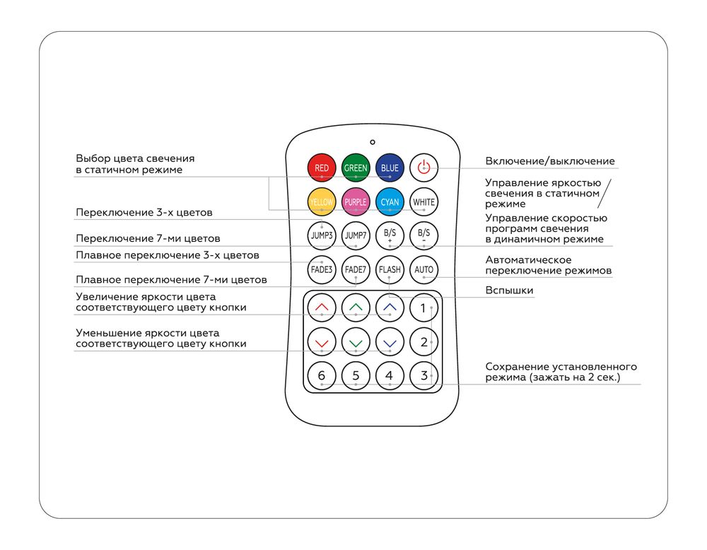 Ambrella Контроллер для светодиодных лент RGB с радио пультом 2.4G 24A 12V 288W/ 24V 576W GS11351 LED Strip GS11351