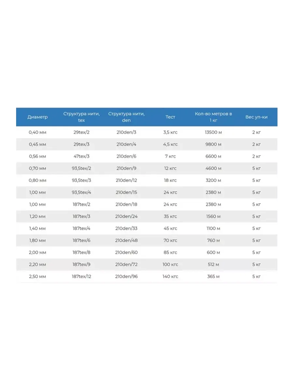 Нитки капроновые (полиамидные) Петроканат Extra, 50 г. 93,5tex*4 (1,00 мм), 120 м, черные, в комплекте 3 шт