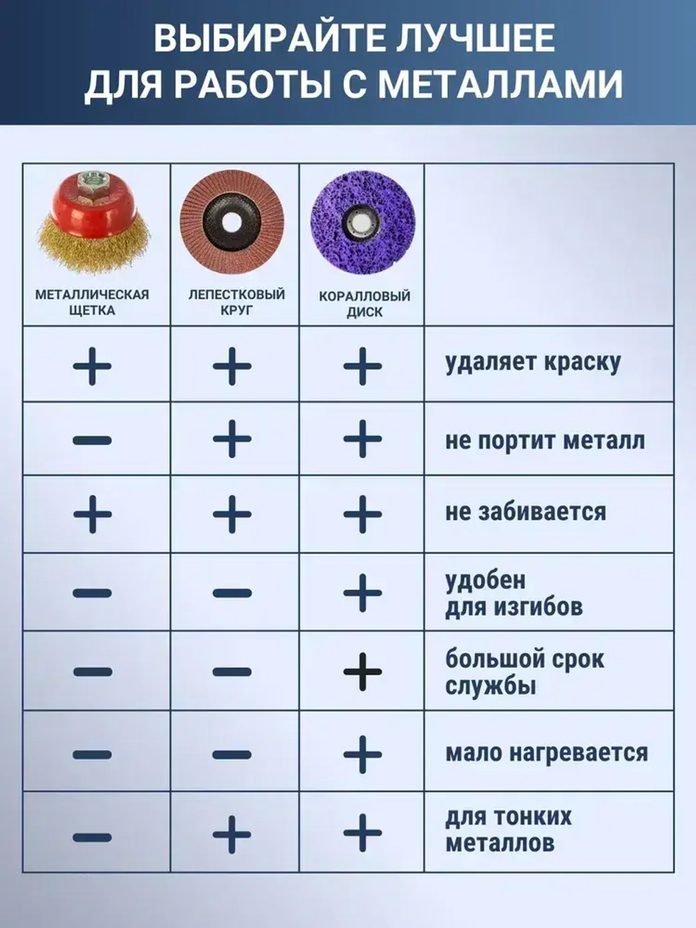 Коралловый диск 125, 5шт, круг зачистной для УШМ, синий диск для болгарки 125 мм.