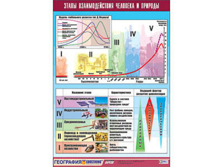 Таблица демонстрационная "Этапы взаимодействия человека и природы" (винил 100x140)