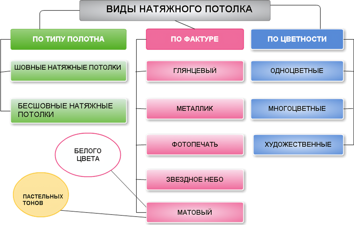 Натяжные потолки: виды полотен, плюсы, минусы, особенности монтажа и ухода – современное решение для вашего интерьера