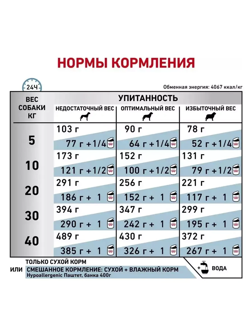 Royal Canin Anallergenic (Роял Канин Аналердженик АН 18 ) корм сухой для собак 8 кг.