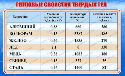 Стенд ТЕПЛОВЫЕ СВОЙСТВА ТВЕРДЫХ ТЕЛ 521
