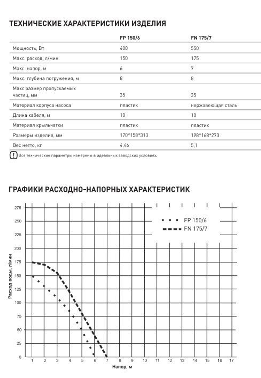 Насос дренажный FP-150/6 400Вт Oasis