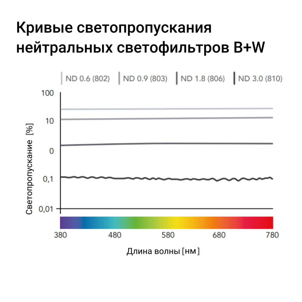 B+W MASTER 810 ND MRC nano 77mm. Светофильтр нейтрально-серый плотности 3.0