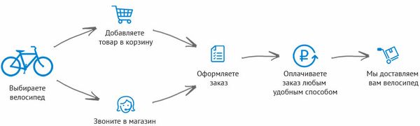 Как заказать велосипед на ВелоГранд.ру