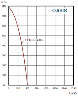 Приточно-вытяжные установки OASIS-HPE-EC-400-2.3-S