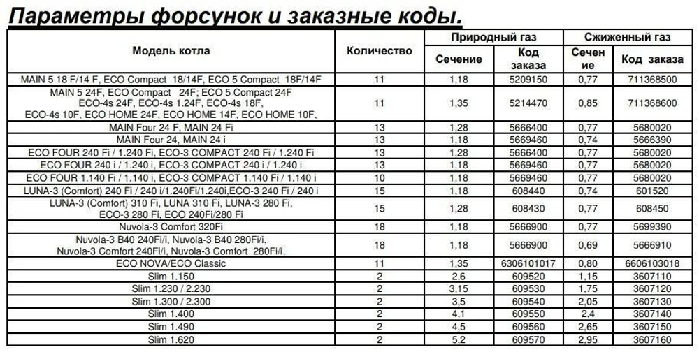 Комплект инжекторов для сжиженного газа Nuvola, Baxi