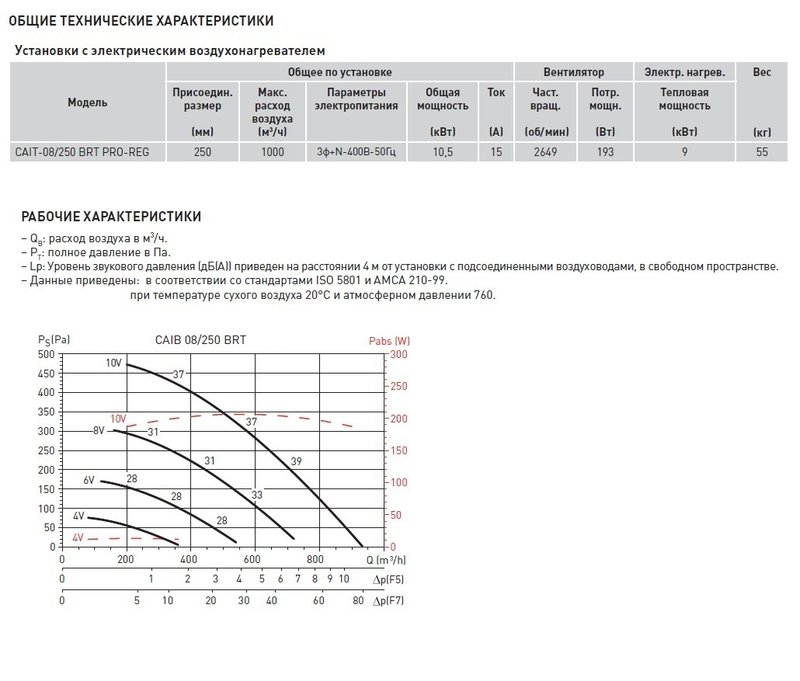 Компактная приточная установка Soler Palau CAIT-08/250 BRT PRO-REG