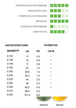 Плетеный шнур для рыбалки Sufix SFX 4X зеленый 135 м 0.165 мм 8.6 кг PE 1 (леска плетеная)