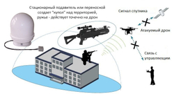 Антидроновое ружье ГАРПИЯ ПРО 140W 6 каналов