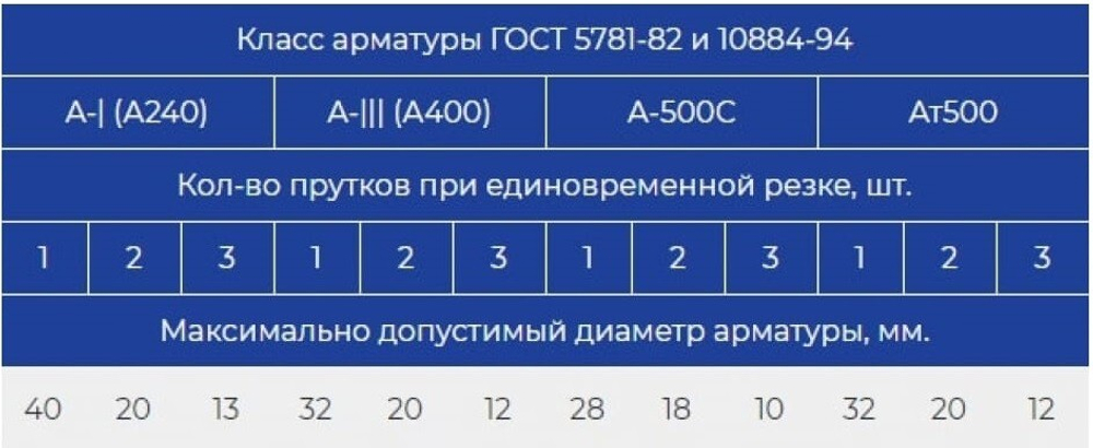 Станок для резки арматуры VEKTOR GQ-40 145