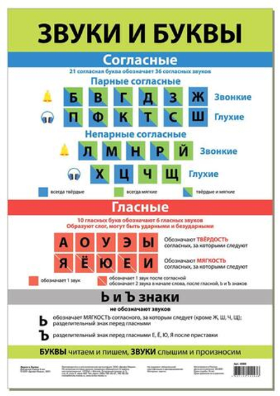 Плакат. Звуки и буквы (Дрофа)