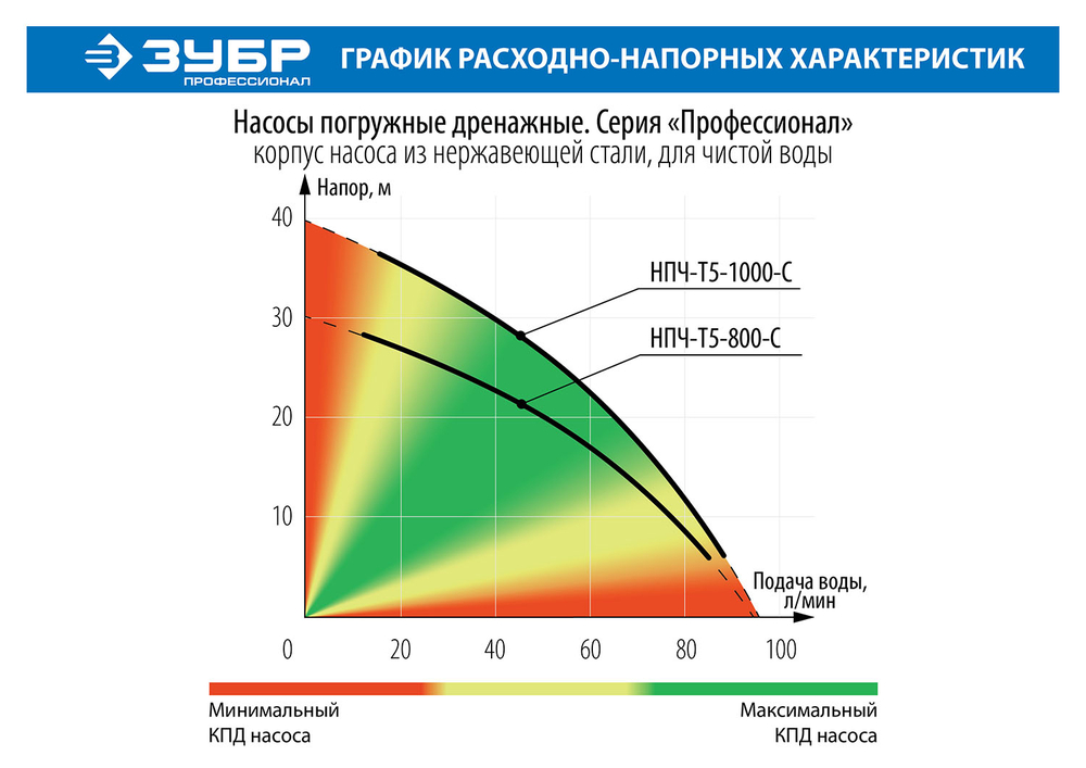 ЗУБР 800 Вт, дренажный насос с большим напором, корпус из нержавеющей стали, Профессионал (НПЧ-Т5-800-С)