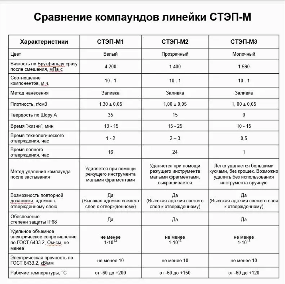 Компаунд силиконовый прозрачный для распределительных коробок STEP-M2, 5 кг