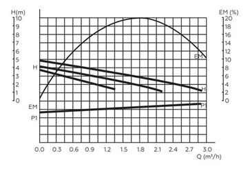 Циркуляционный насос Rommer Profi 25/40-180 (RCP-0004-2540180)