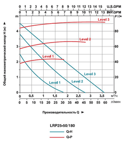 Насос циркуляционный "LEO" LRP 25-50/180