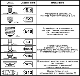 Путеводитель по цоколям ламп: Как выбрать правильный для вашего светильника от "Гиперсвет"