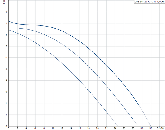 Grundfos UPS 50-120 F, (1х230 В)