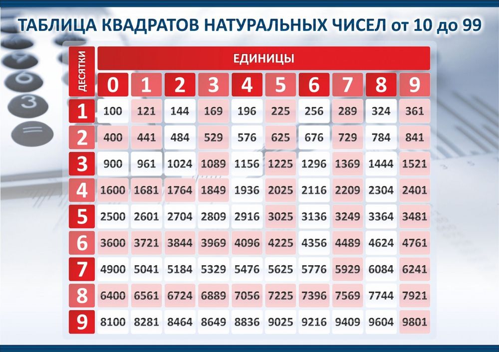 Стенд &quot;Таблица квадратов натуральных чисел&quot;