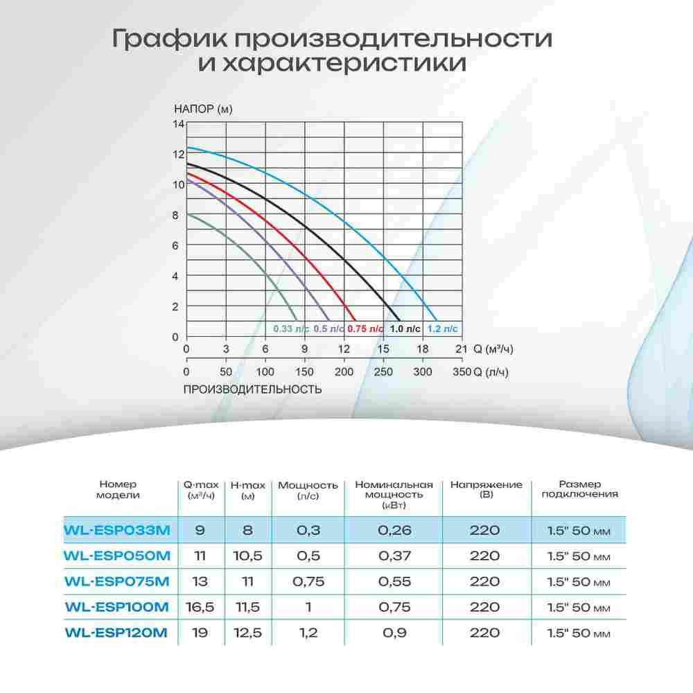 WL-ESP033M - Насос для бассейна 0,33 HP / 0,26 кВт / 9 м³/ч / до 72 м³ / 1,5″