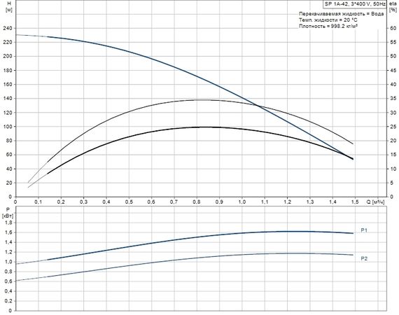 Скважинный насос Grundfos SP 1A-42 3x400В