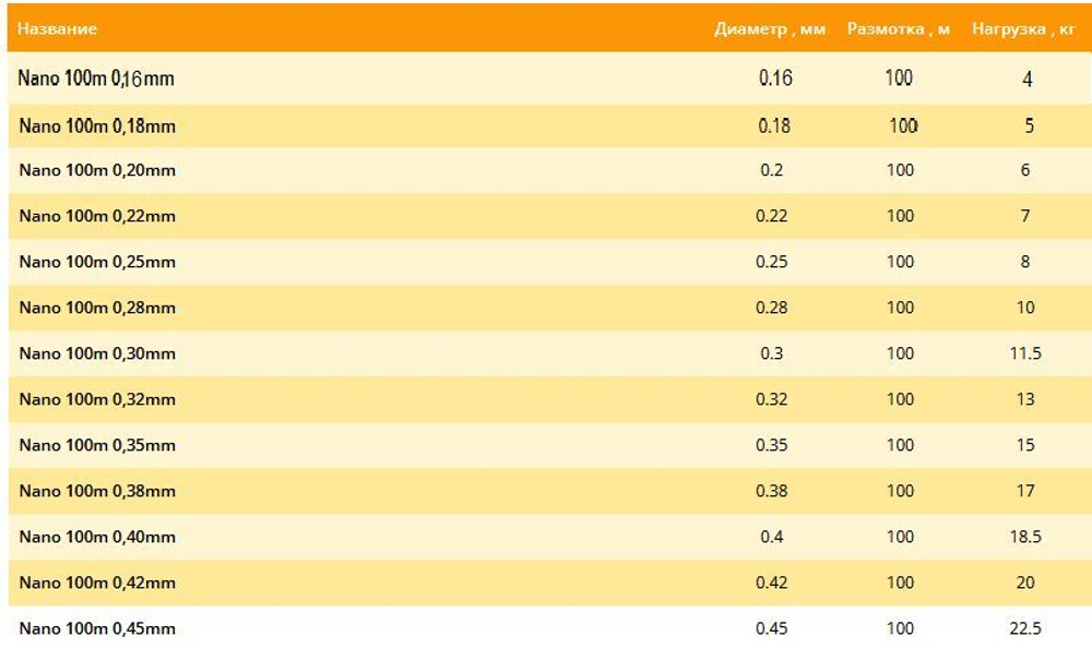 Монофильная леска Nano box 100м 0,32мм 13,00кг 1 штука