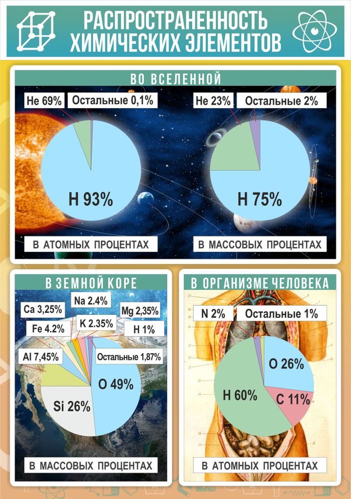 Стенд &quot;Распространенность химических элементов&quot;