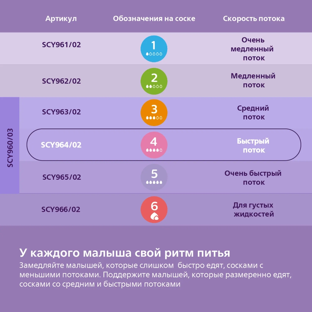 Соска силиконовая Philips Avent 2шт 4 поток SCY964/02