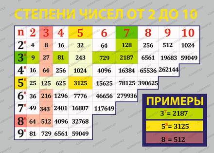 Стенд СТЕПЕНИ ЧИСЕЛ ОТ 2 ДО 10 722