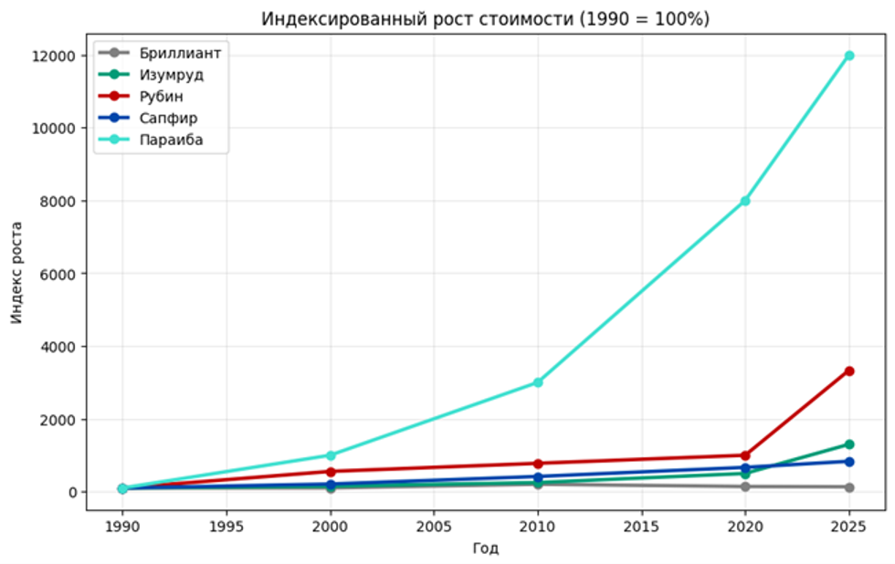 Инвестиции в драгоценные камни и ювелирные украшения
