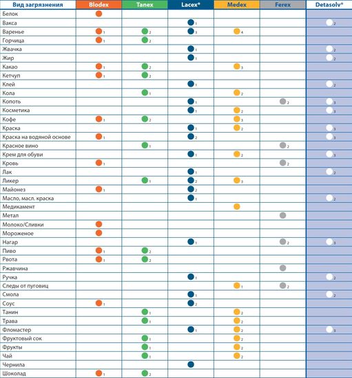 DETAPROFI SET, 250 мл х 6.  Комплект пятновыводных средств