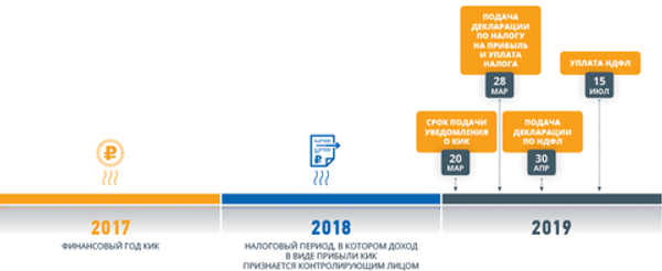 Уведомление о КИК, сроки подачи, прилагаемые документы, штрафы