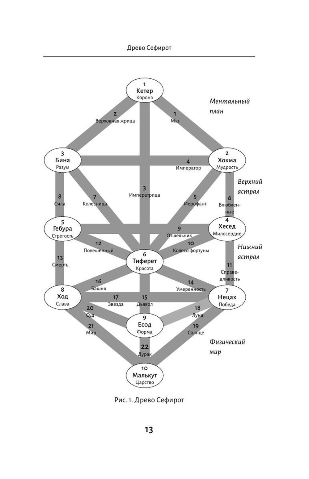 Ключи к Таро. Секретная магия Старших Арканов: глубинное толкование