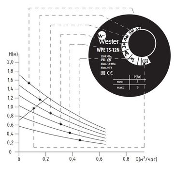 Циркуляционный насос Wester WPE 15-12N длс ГВС (0180098)