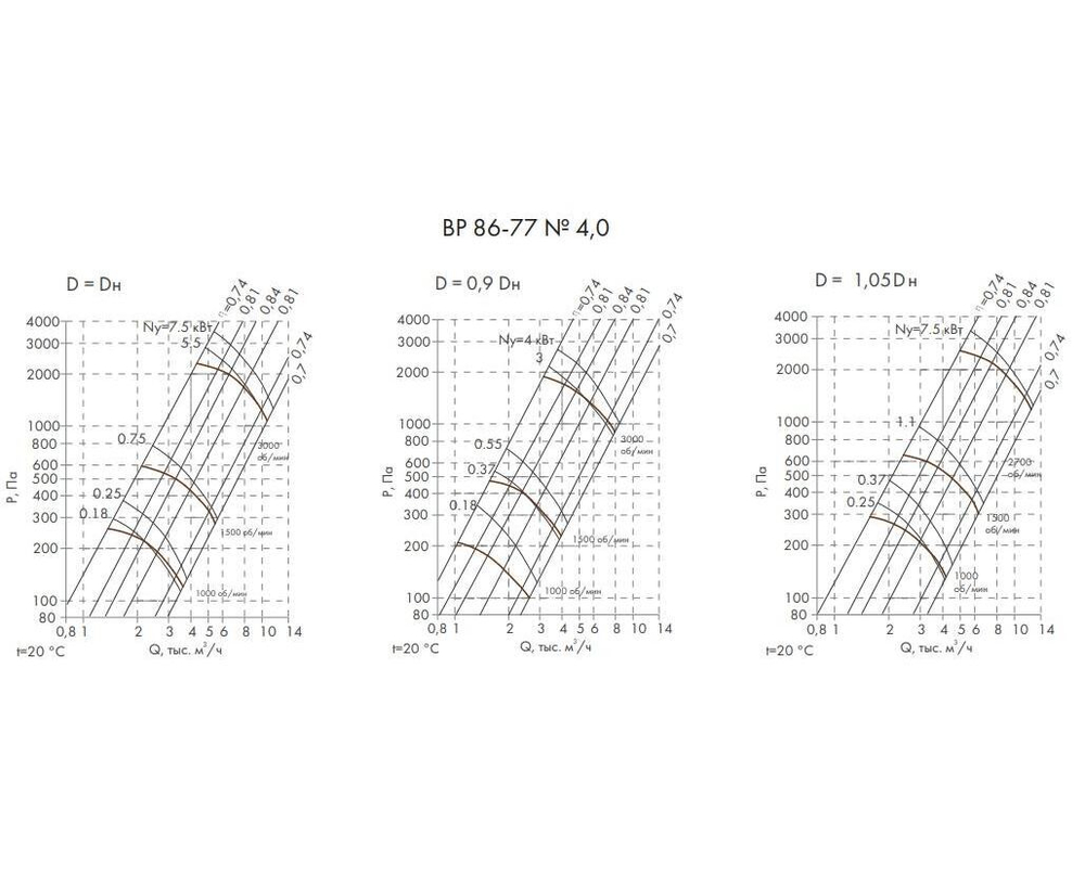 ВР 86-77-4,0 0,75 кВт 1500 об/мин левый Радиальный вентилятор низкого давления