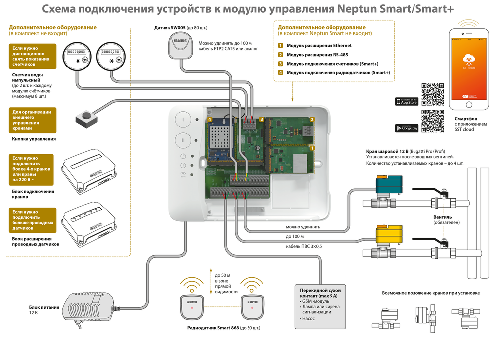Система защиты от протечек Neptun Bugatti Smart Tuya 3/4