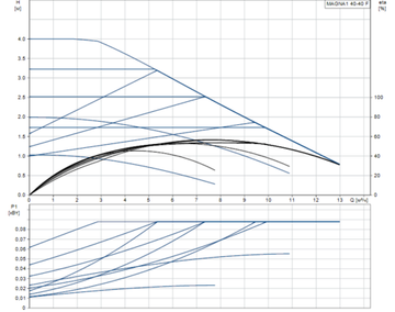 Grundfos MAGNA1 40-40 F 220