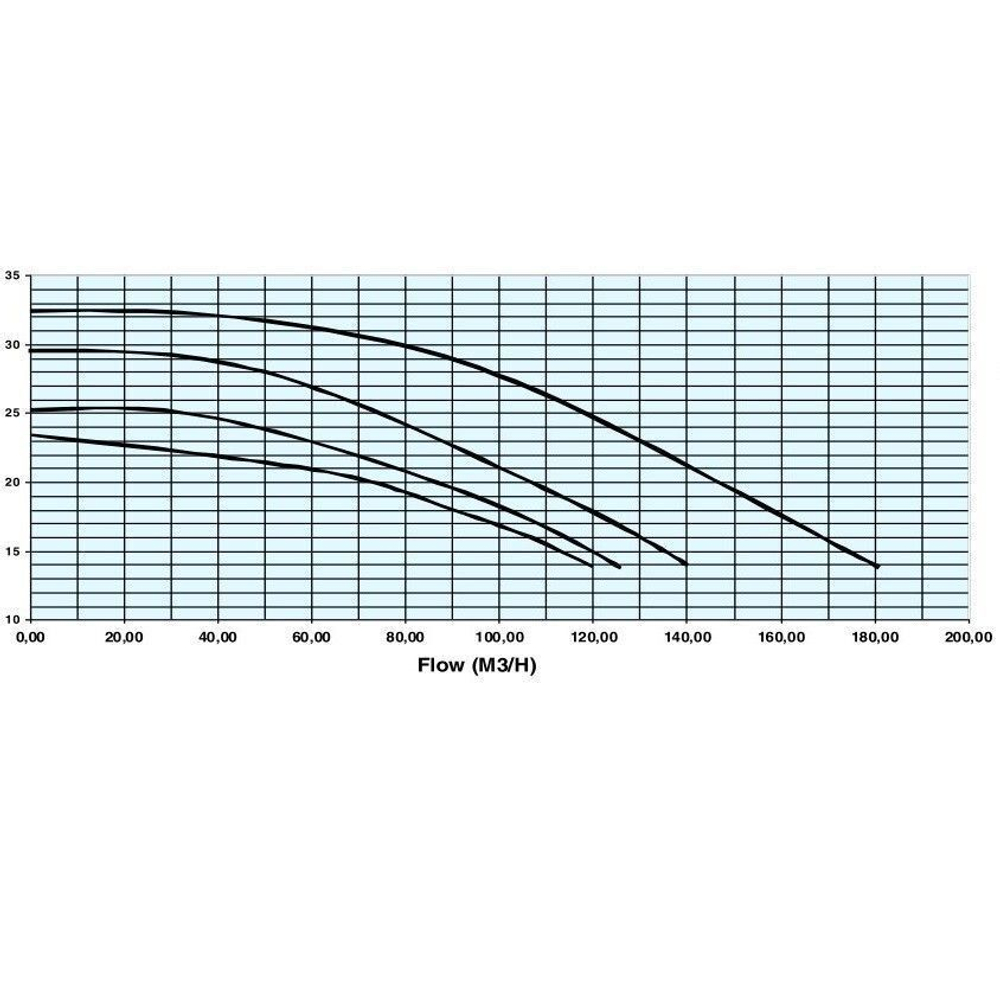 Насос Hayward HCP111253E KTB1250 T2.B IE3 (380V, без пф, 114m3/h*16m, 11kW, 12,5HP фланец)