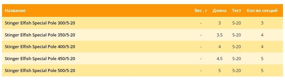 Удилище (поплавочное) Stinger Elfish Special Pole 4,0 м, 5-20 гр. Товар уцененный