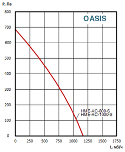 Приточно-вытяжные установки OASIS-HME-EC-1000-4.5-S