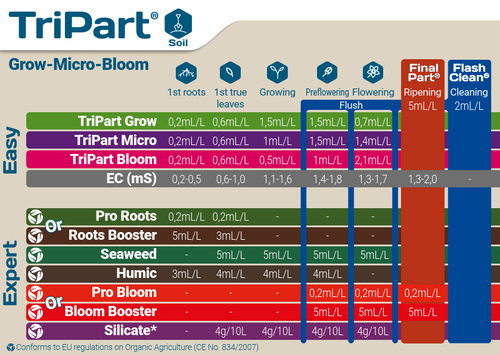 Удобрение GHE FloraSet набор 3 шт./уп. (Gro + Micro SW + Bloom) по 1 л.