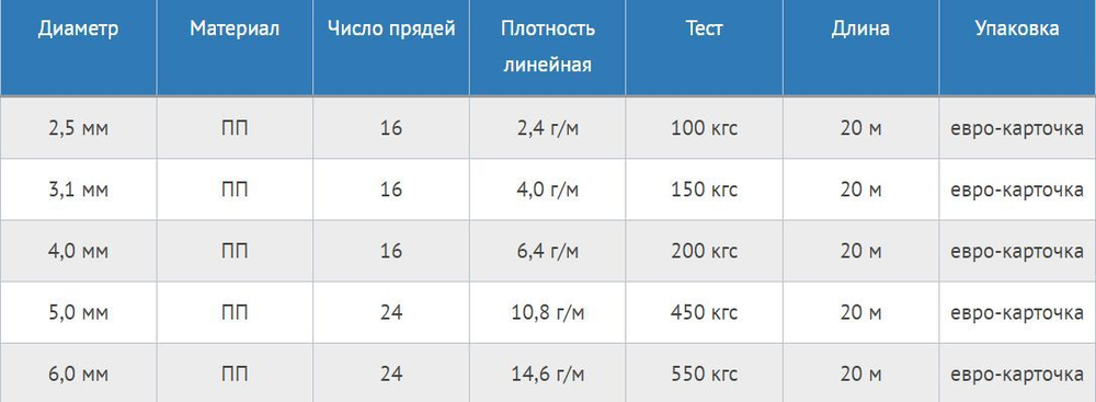 Шнур плетеный Петроканат СТАНДАРТ 6,0 мм (20 м) белый, еврокарточка