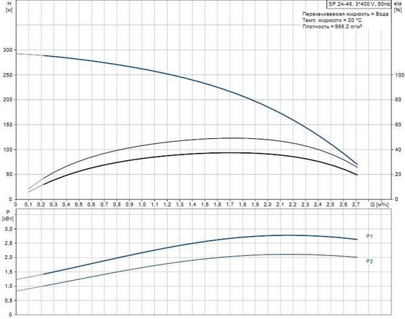 Скважинный насос Grundfos SP 2A-48 3x400В