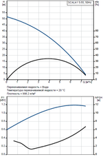 Насосная станция Grundfos Scala1 5-55