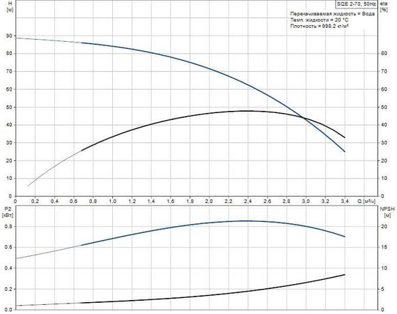 Скважинный насос Grundfos SQE 2-70