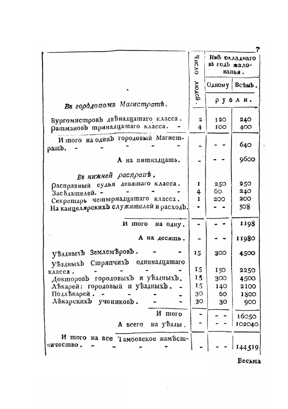 Стат Тамбовской губернии | Нет автора